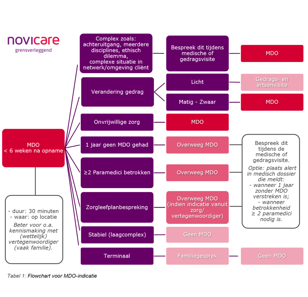 Flowchart MDO-indicatie