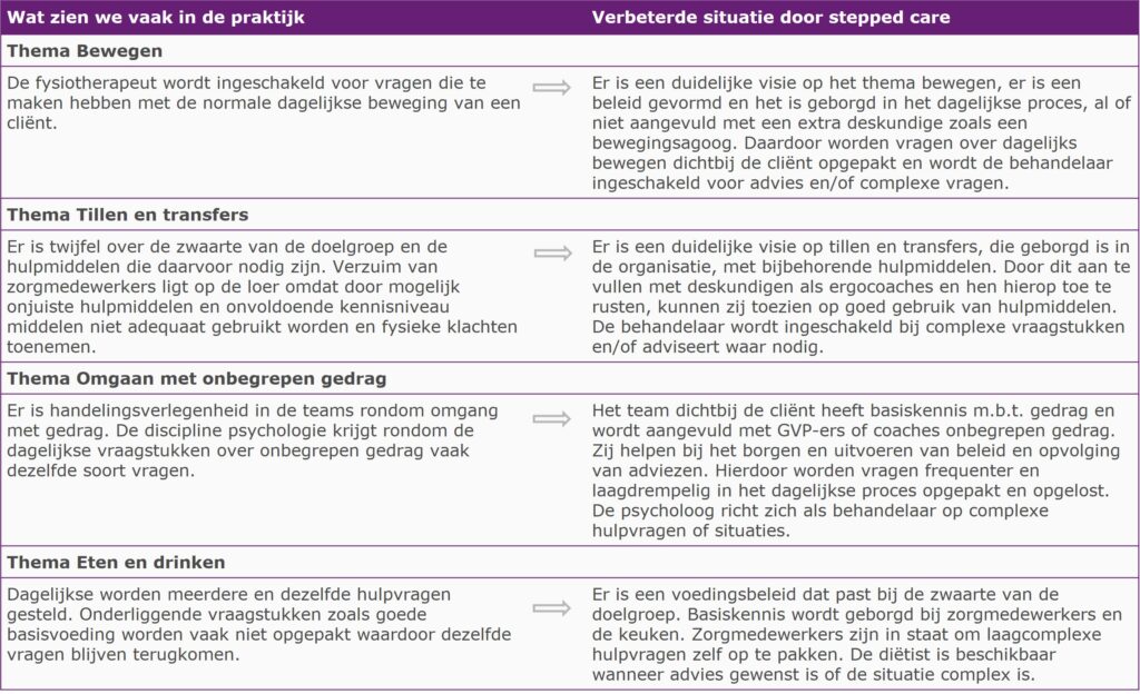 Voorbeelden stepped care in de praktijk