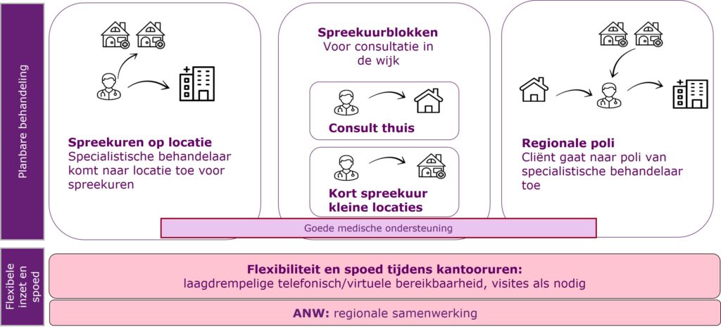 Meer geplande zorg in beeld